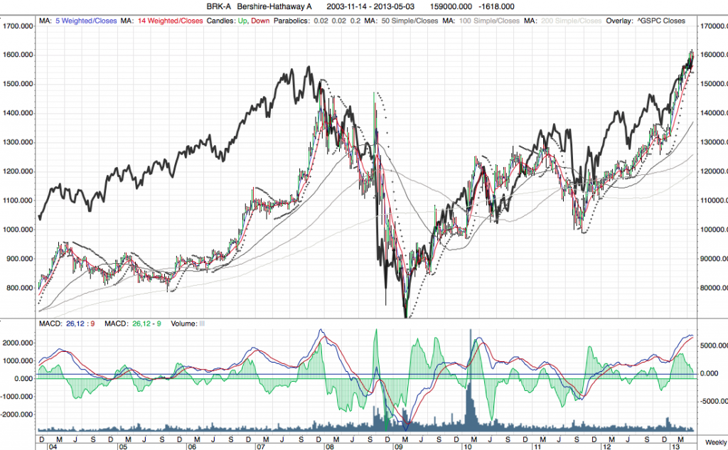indexfond